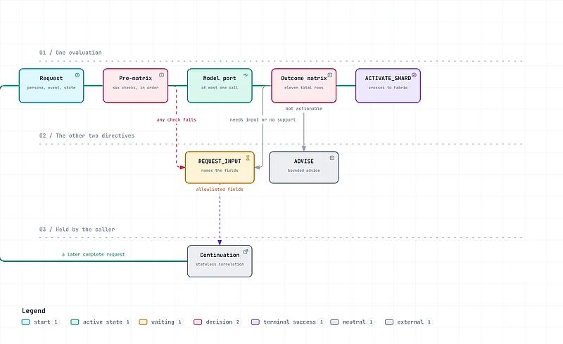Lifecycle diagram: request, six pre-matrix checks, at most one model call, the eleven-row outcome matrix, then one of three directives; a failed check or a need for input leads to REQUEST_INPUT and a caller-held continuation that returns as a later complete request