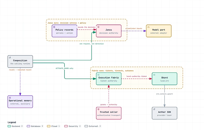 Ownership diagram: Janus owns decision schemas and policy; the execution fabric owns tickets, timeouts and outcomes; the model port, the trusted caller, the shard and the provider layer sit outside both