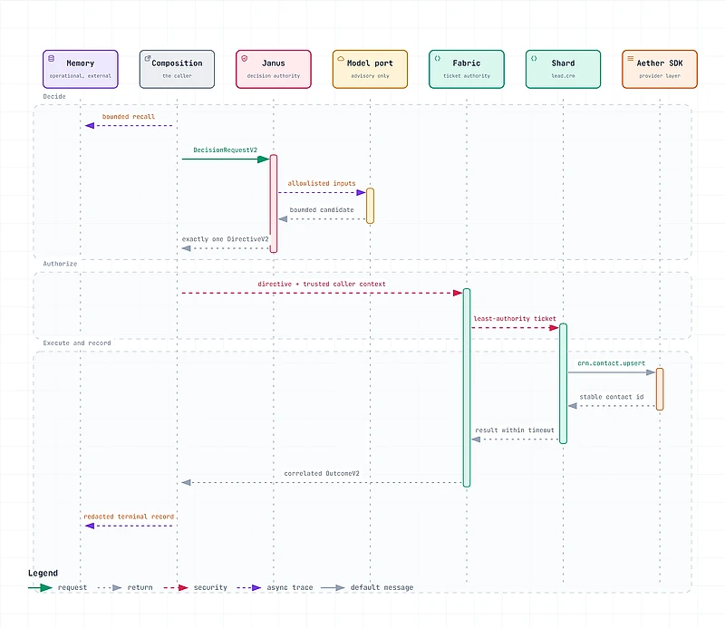 Sequence diagram of the governed path: request, allowlisted inputs to the model port, a bounded candidate back, exactly one directive, then the fabric's least-authority ticket, the shard's provider call and a correlated outcome